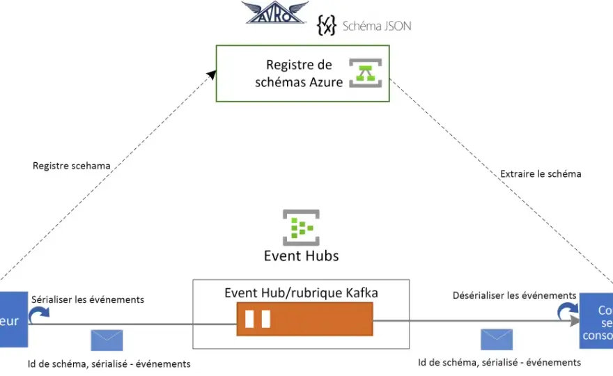 Azure Event Hubs - Votre guide complet pour des flux parfaits