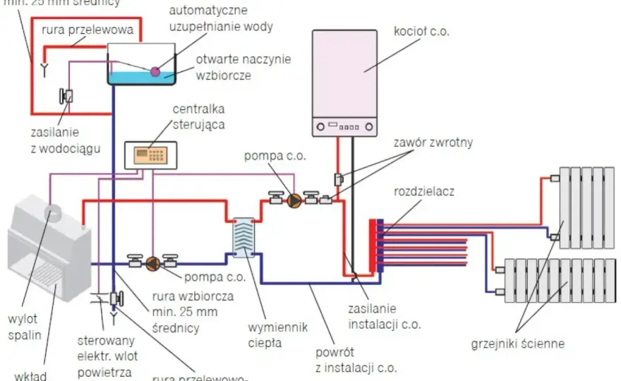Podłączenie kotła CO bez błędów - co trzeba sprawdzić?
