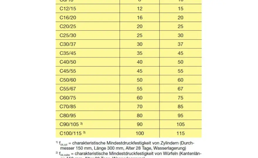Beton-Druckfestigkeit nach DIN EN 12390-3 – Mehr als nur Zahlen