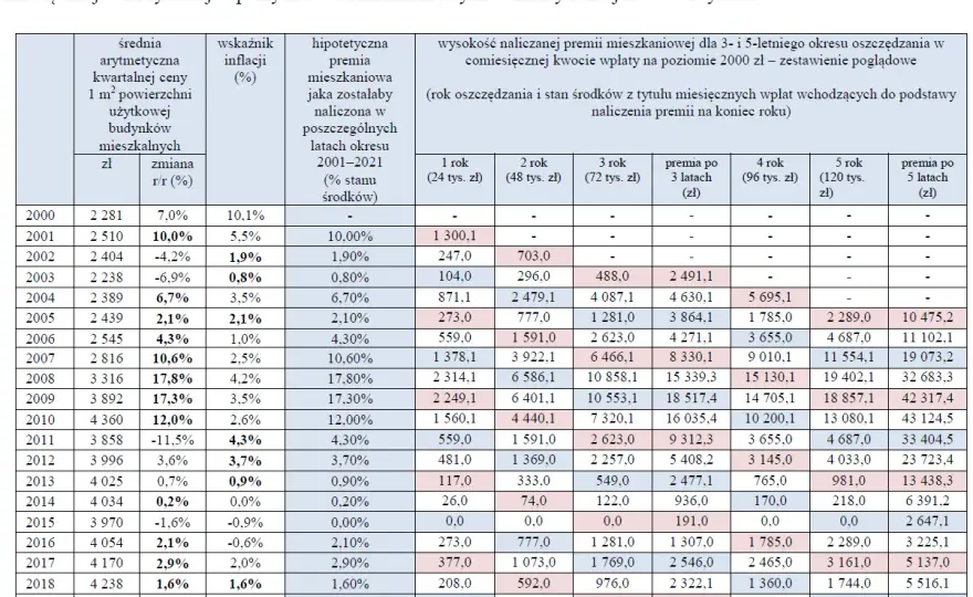 Konto mieszkaniowe – czy warto? Premia od państwa i brak podatku.