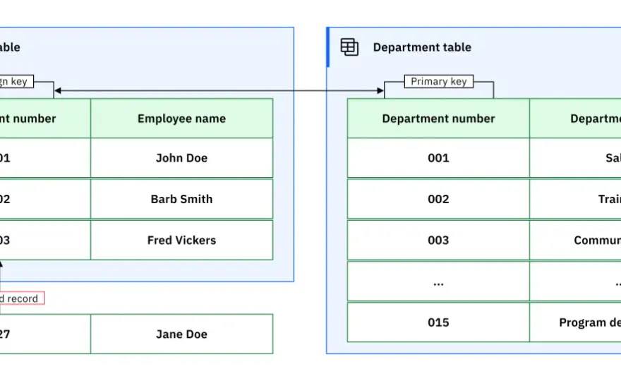 Relazione uno a uno in SQL - chiavi, vincoli e casi d’uso