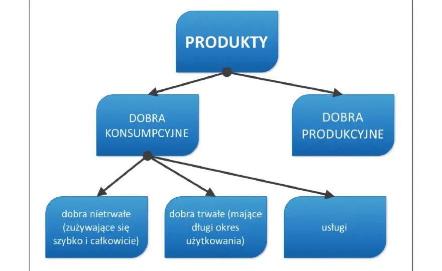 Co to jest produkt? Znaczenie, rodzaje i poziomy oferty