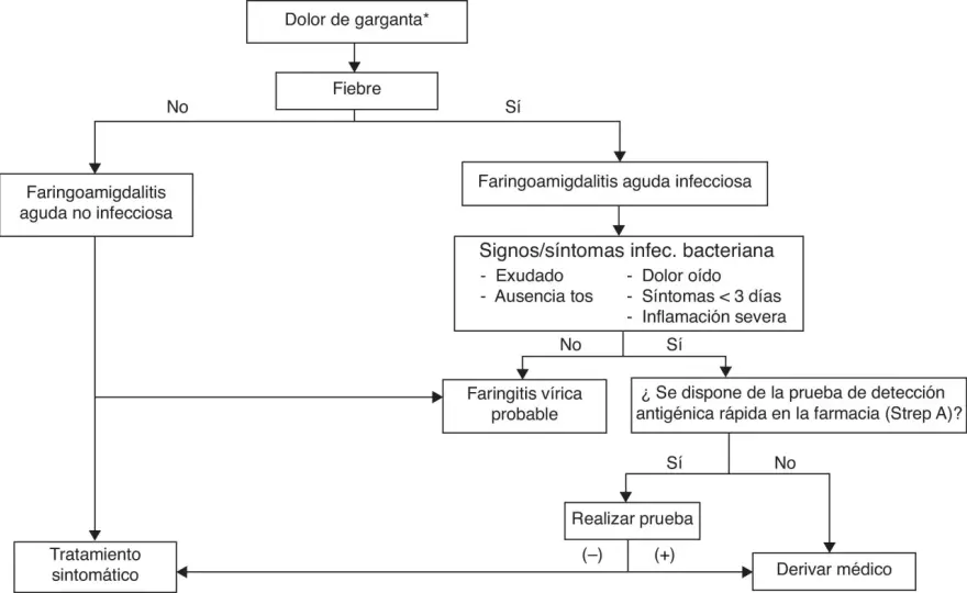 Dolor de garganta - ¿Es viral o bacteriano? Guía completa