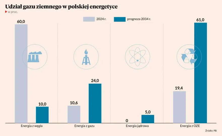 Ile gazu zużywa Polska? Dane, trendy i przyszłość