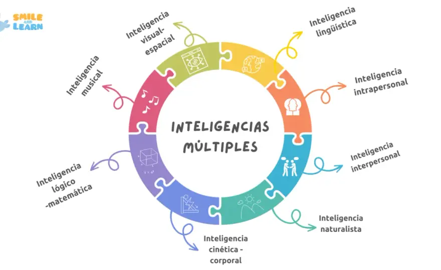 Inteligencias múltiples - 12 perfiles y actividades para el aula