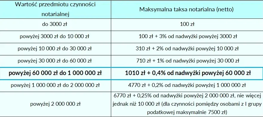 Ile kosztuje notariusz przy przepisaniu mieszkania? Sprawdź ukryte opłaty
