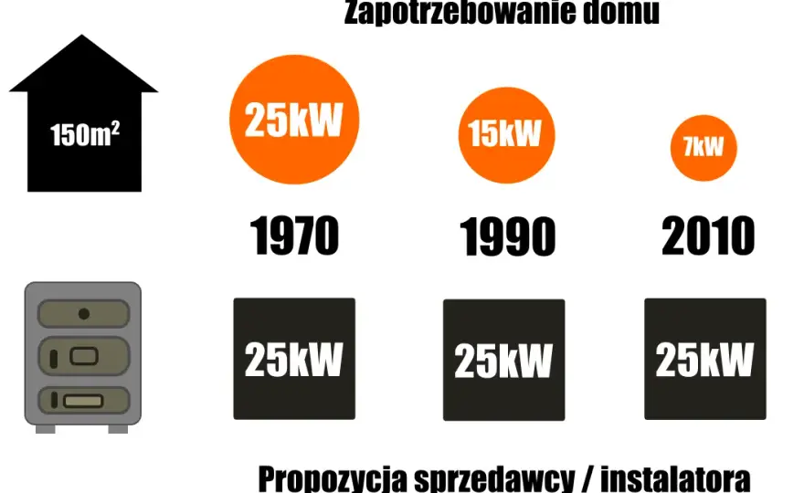 Jak dobrać moc kotła? Precyzyjny poradnik krok po kroku