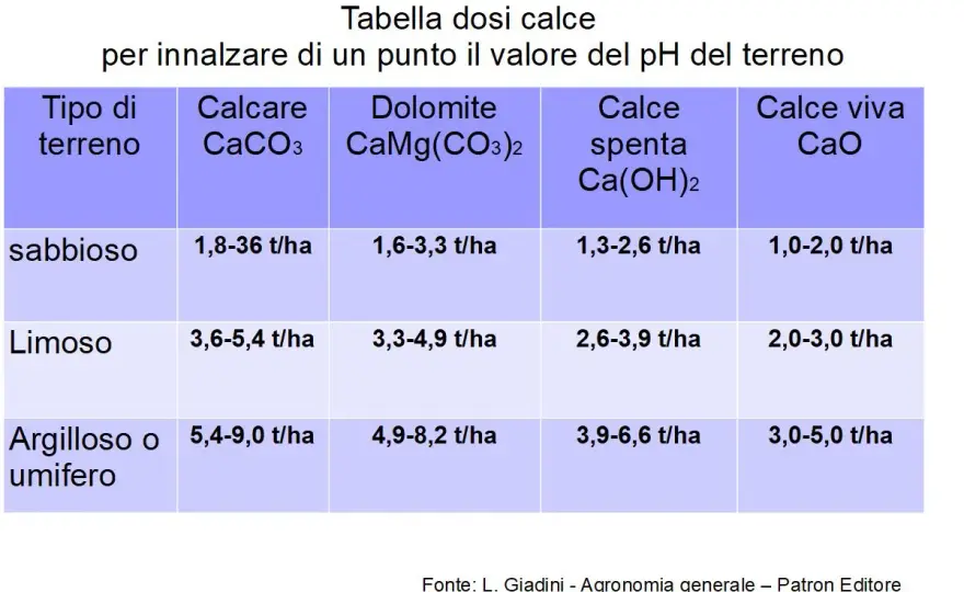 Calce idrata nel terreno - quando serve e come usarla