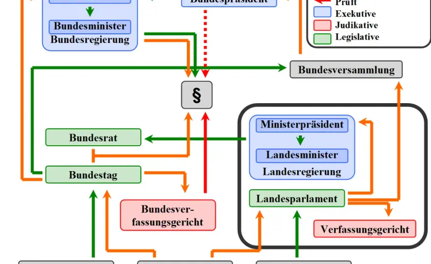 Parlamentarische Demokratie in Deutschland einfach erklärt