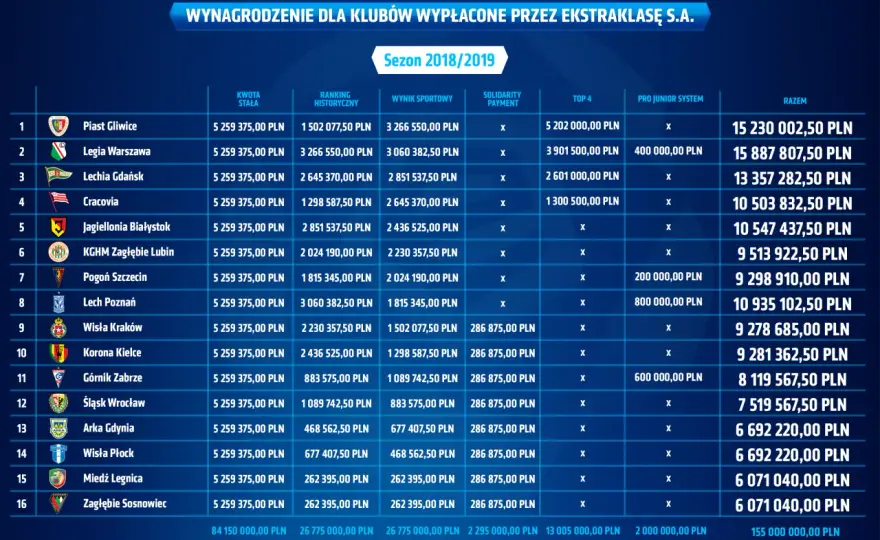 Najwyższe zarobki w Ekstraklasie: Ranking gwiazd i budżety klubów
