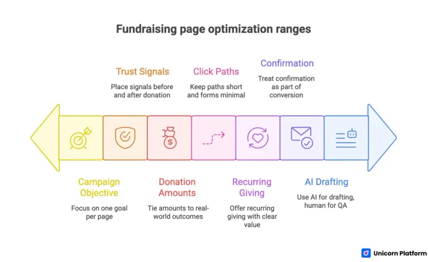 How to Start a Fundraiser - Build Trust & Get Donations
