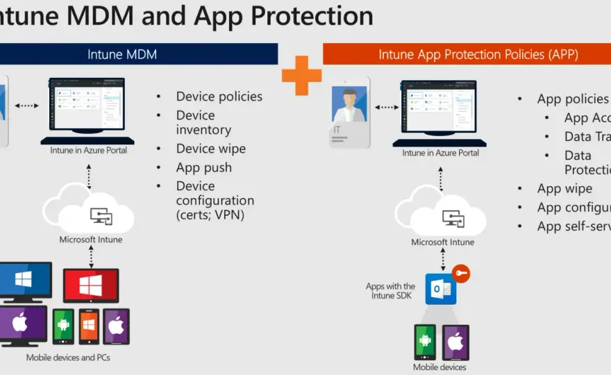 Azure Intune - MDM ou MAM - Évitez les erreurs courantes