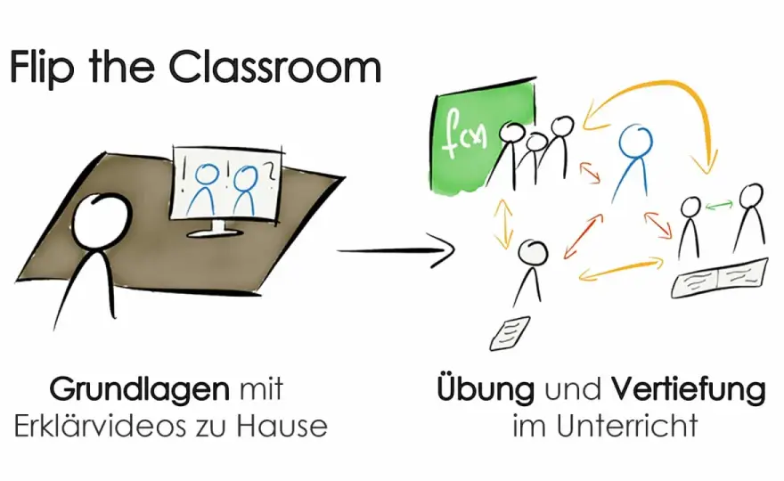 Umgedrehter Unterricht - So gelingt die Lernrevolution!