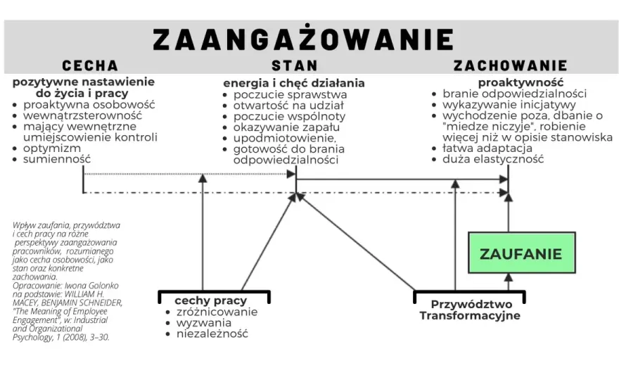 Zaangażowanie w pracy - Jak je budować i przyspieszyć awans?
