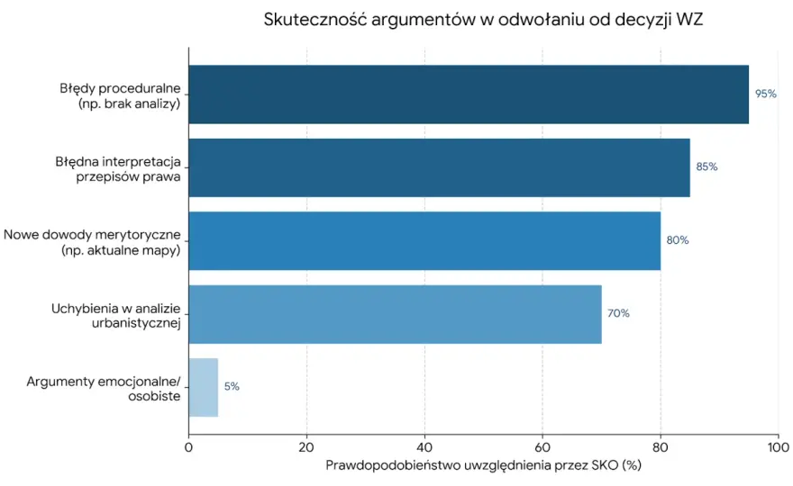 Zmiana warunków zabudowy - kiedy korekta decyzji ma sens?