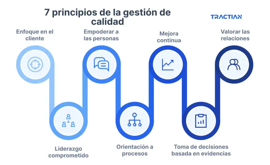 Calidad empresarial - Guía para procesos eficientes y resultados
