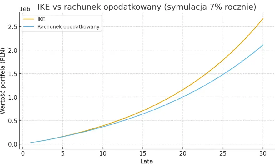 Limit IKE 2026 - Ile wynosi i jak go wykorzystać?