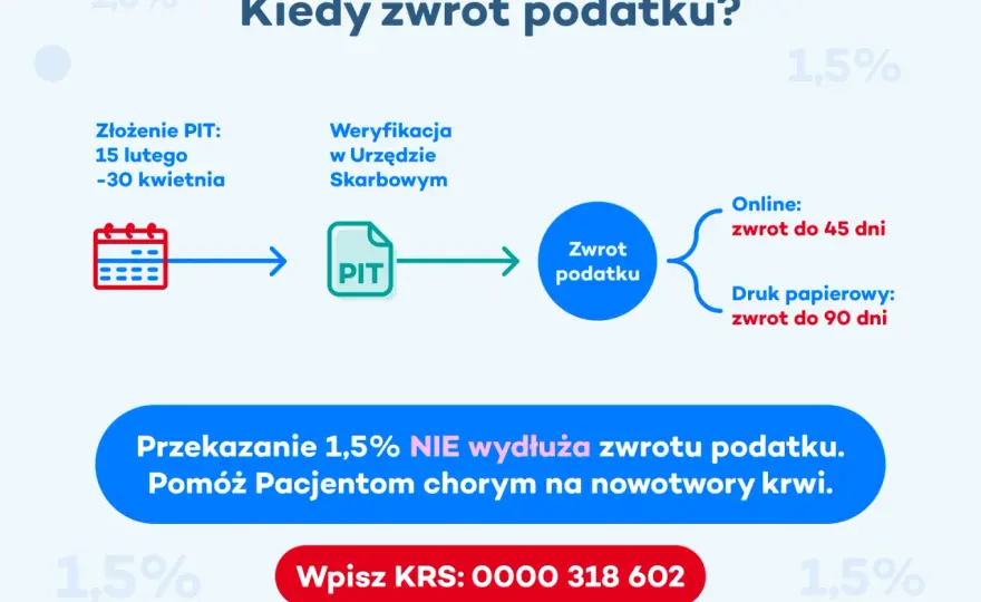 Kiedy zwrot podatku? Sprawdź terminy i status online