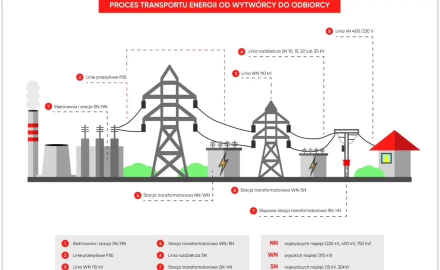 Podstacja elektryczna w kolei - Jak działa i dlaczego jest kluczowa?