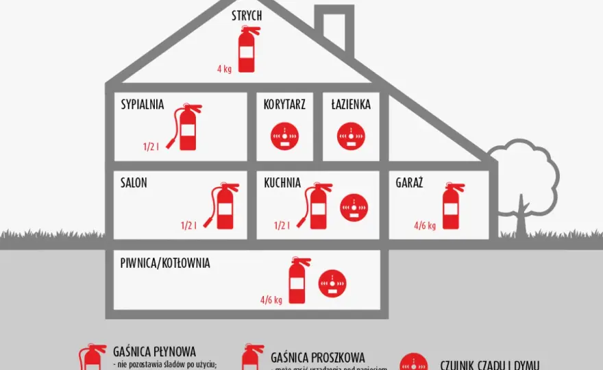 Gaśnice ABC do jakich pożarów – poznaj ich skuteczność i zastosowanie