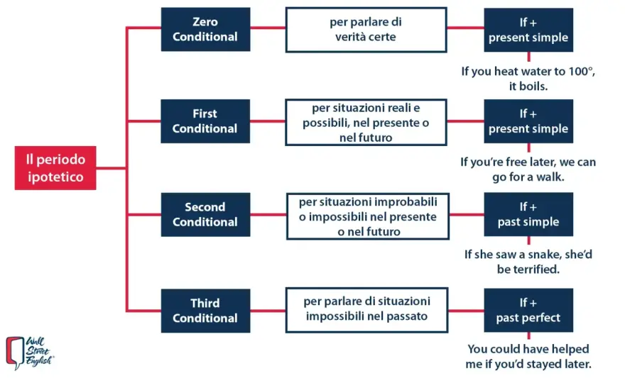 Periodi ipotetici in inglese - zero, first e second conditional