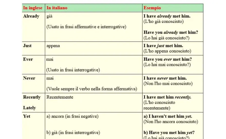 Present perfect passivo, come si forma e quando usarlo