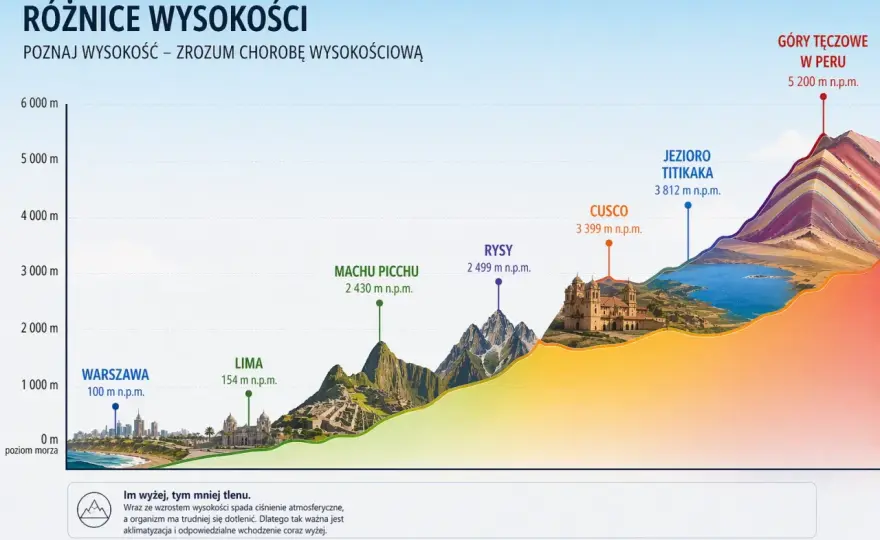 Choroba wysokościowa - Jak planować i co robić w górach?