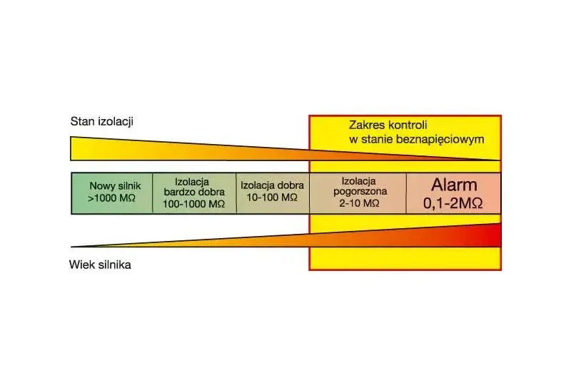 Jakie wartości rezystancji izolacji są kluczowe dla bezpieczeństwa elektrycznego?