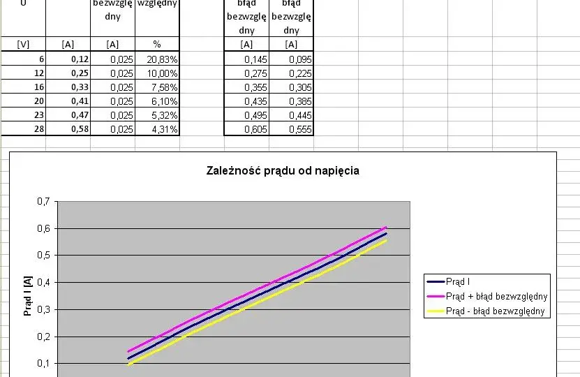 Jak zrobić wykres zależności w Excelu - uniknij najczęstszych błędów