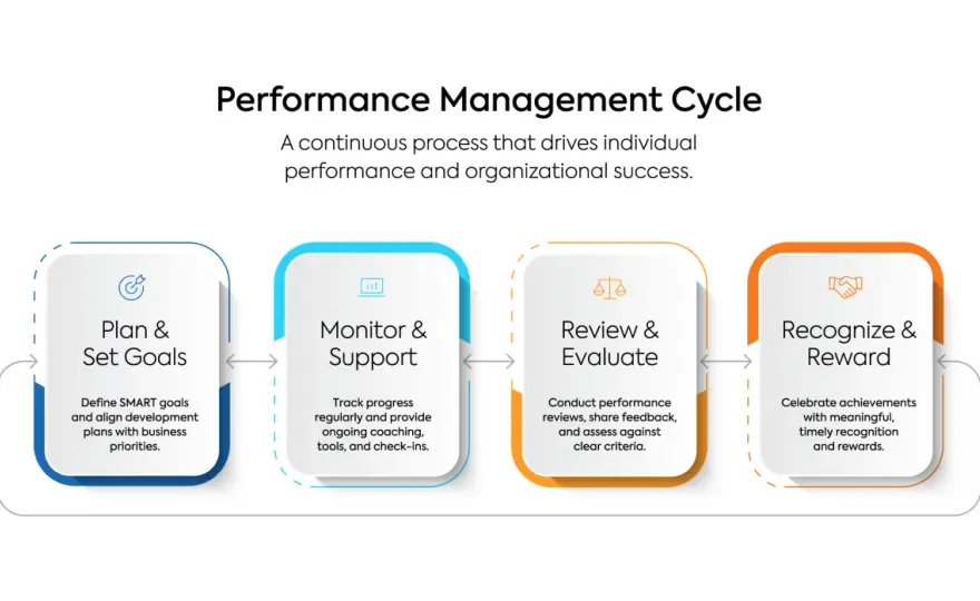 Performance Management System - Build for UK Success