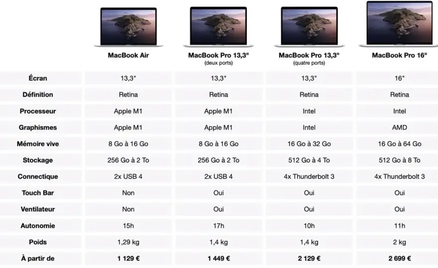 Quel Mac Apple silicon choisir selon votre usage ?