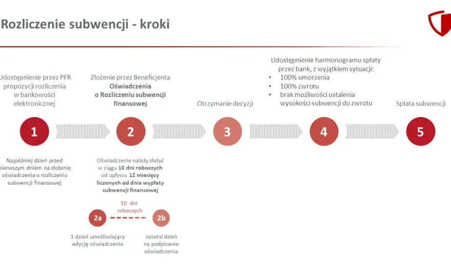 Jak sprawdzić Tarcze Antykryzysowe firmy? SUDOP i PFR krok po kroku
