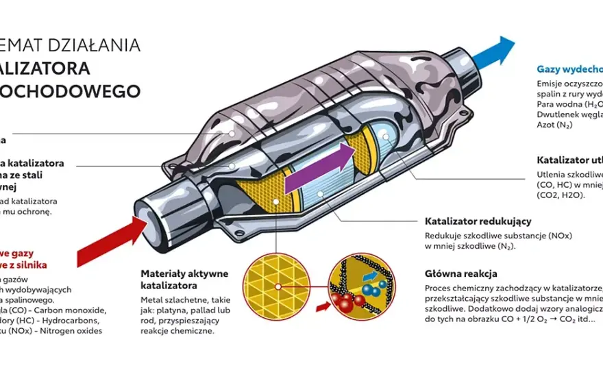 Czy diesel ma katalizator? Oto co musisz wiedzieć o jego roli