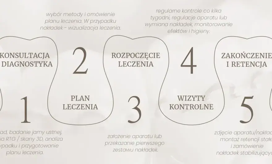 Plan leczenia ortodontycznego - Co musisz wiedzieć?
