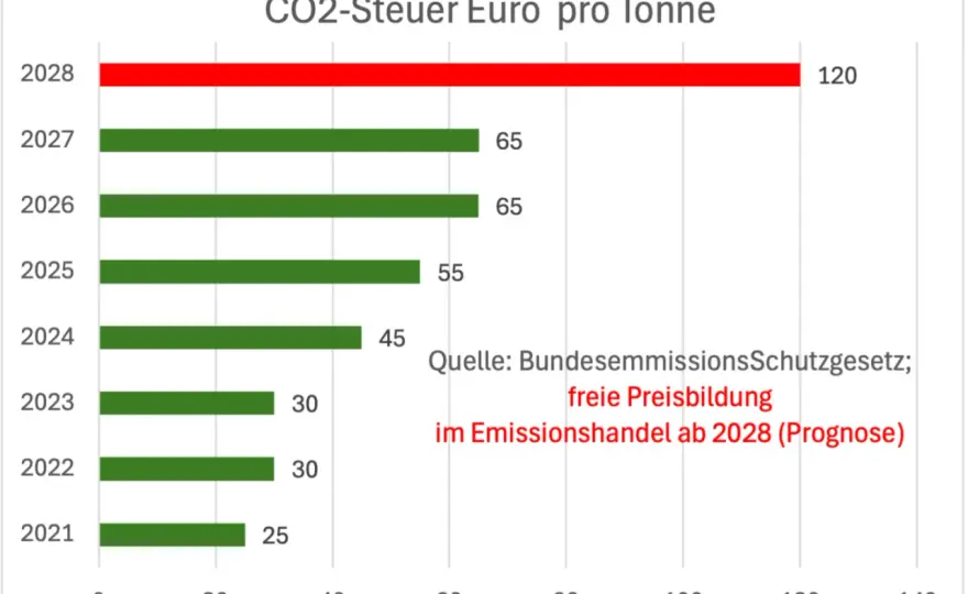 CO2-Preis 2026 - Was er wirklich kostet & wie Sie sparen