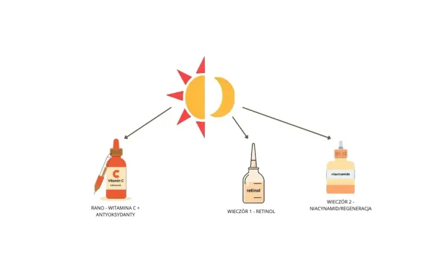Z czym nie łączyć witaminy C? Retinol, kwasy i niacynamid