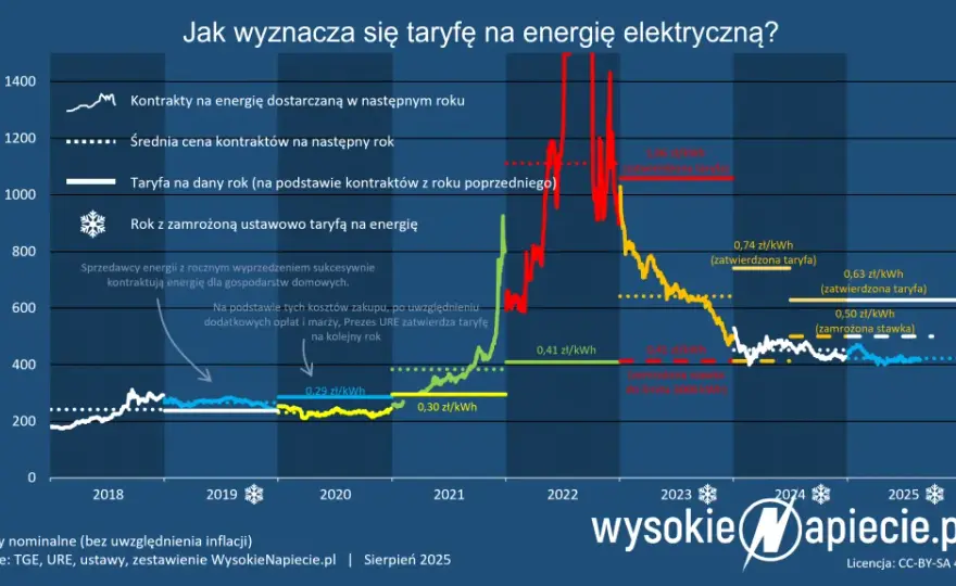 Ceny prądu 2026: Brak mrożenia? Poznaj nowe zasady i wsparcie!