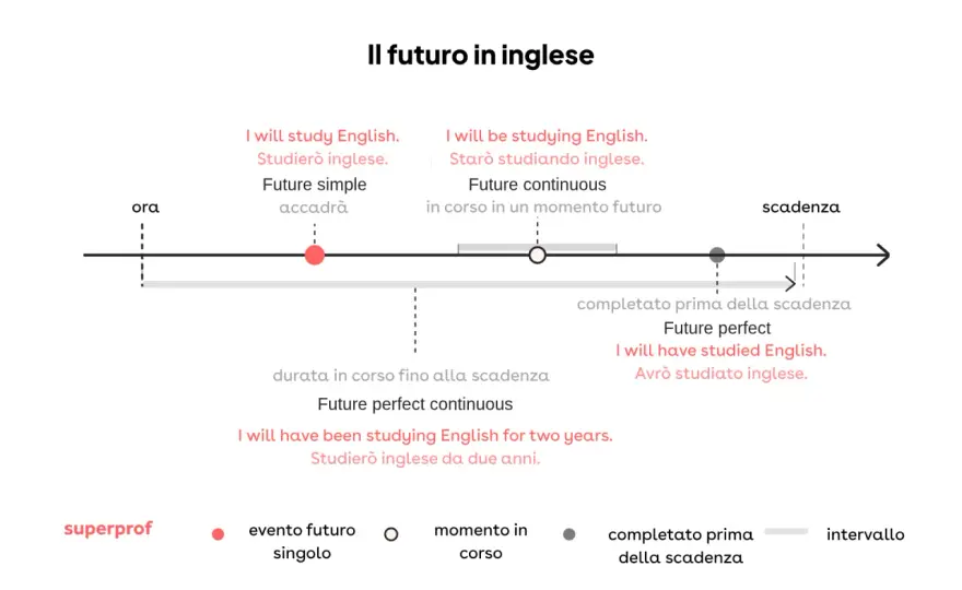 Future Perfect Continuous - Guida completa per non sbagliare