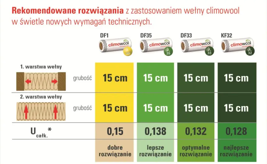 Jaka grubość wełny na strop? WT 2021 i realne oszczędności.