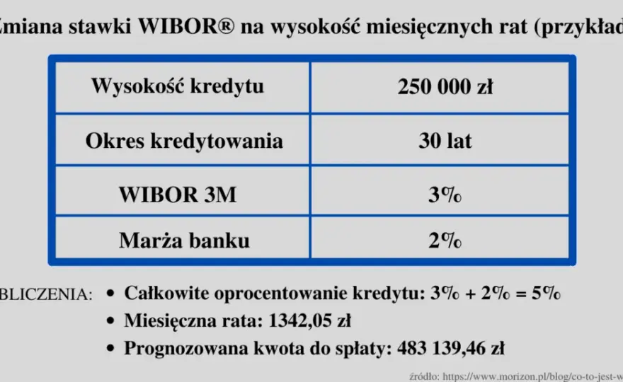 Oprocentowanie międzybankowe: jak wpływa na Twoją ratę?