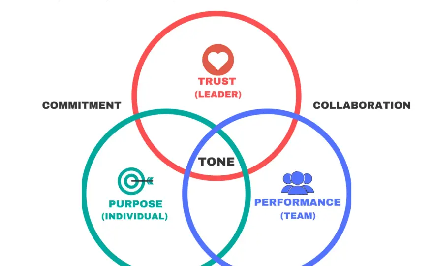Tone at the Top - How Leaders Build Trust & Ethics