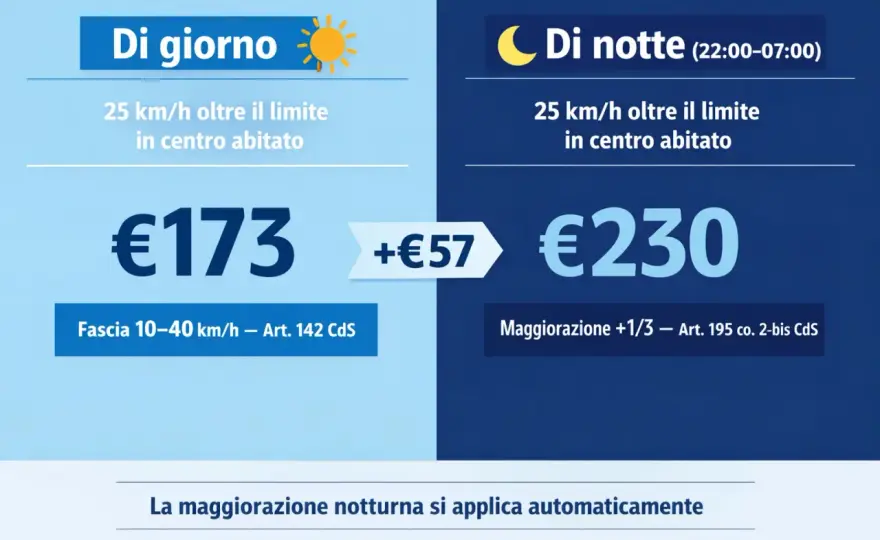 Multa eccesso velocità: tabella, punti e come leggerla