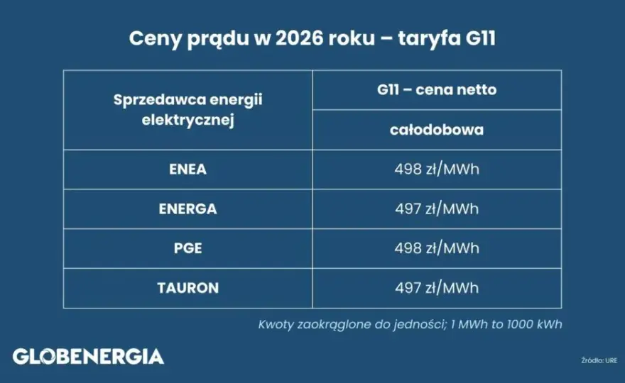 Ile kosztuje punkt elektryczny 2026? Ceny, koszty, porady