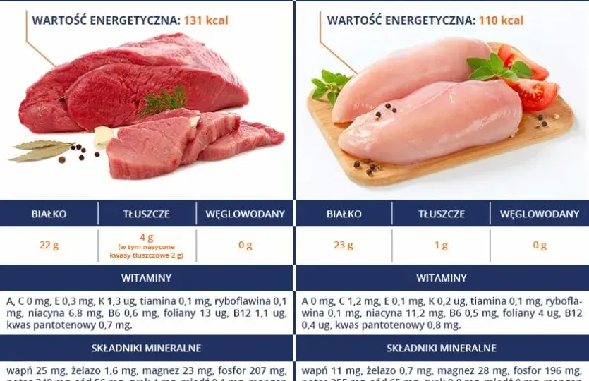 Ile kalorii ma wołowina: poznaj kaloryczność wszystkich rodzajów mięsa