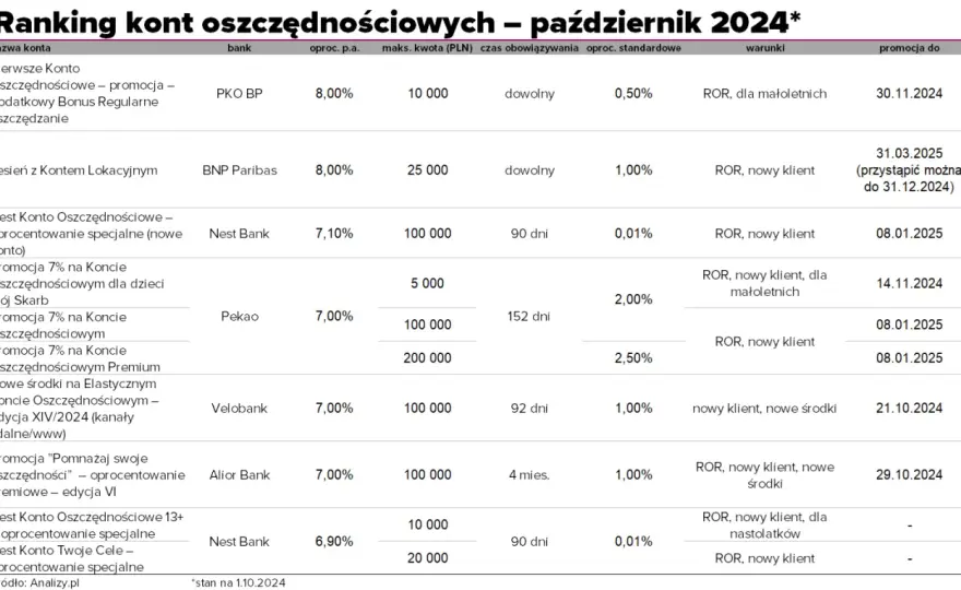 Ranking kont oszczędnościowych IKE: najlepsze oferty i warunki