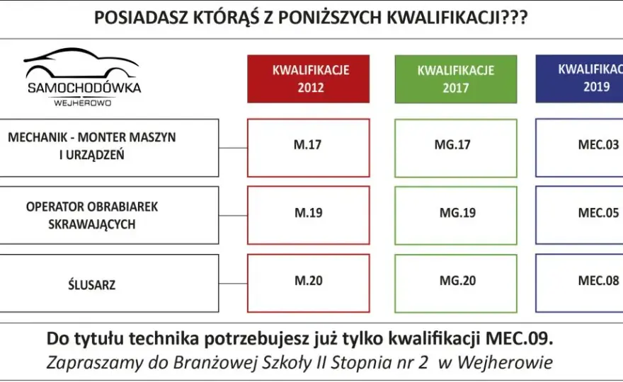 Zawodówka 2 stopnia: Klucz do sukcesu zawodowego - Poznaj fakty