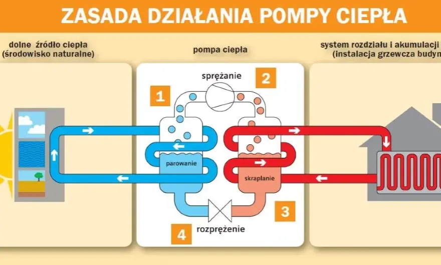 Do czego służy pompa ciepła? Zaskakujące korzyści i zastosowania