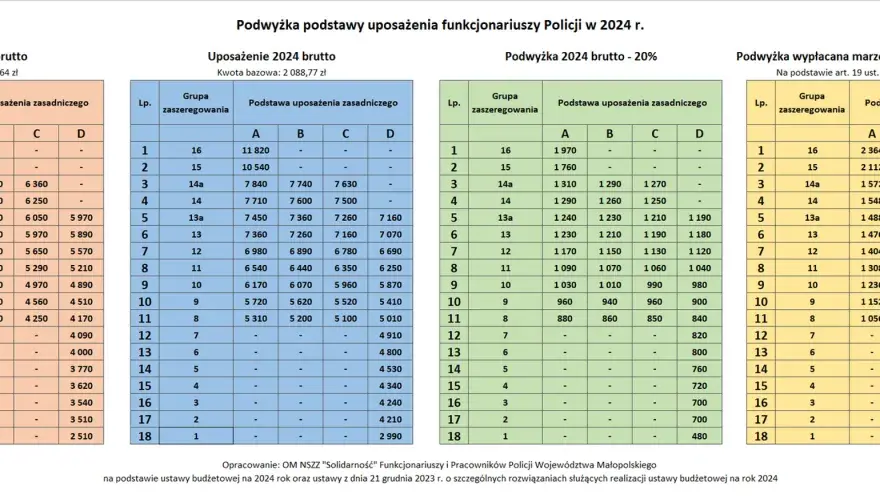 Faktyczna wysokość mundurówki w policji - wszystko o dodatkach dla służb