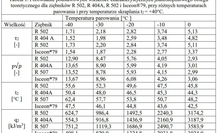 Kompletna tabela ilości czynnika klimatyzacji - sprawdź normy
