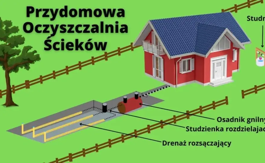 Unikaj błędów! Bezpieczne odległości przydomowej oczyszczalni ścieków krok po kroku